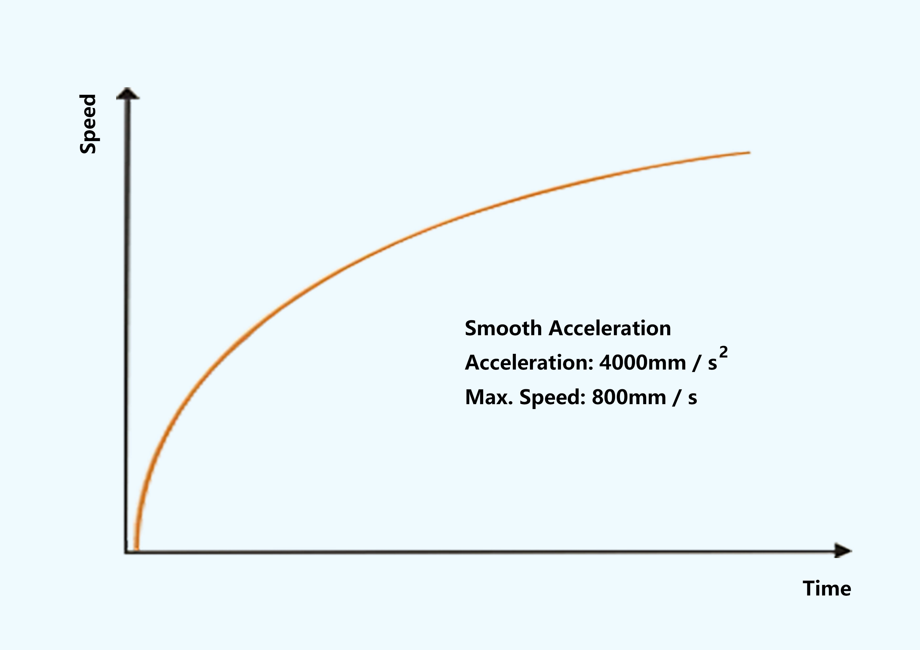 16. velocità di accelerazione